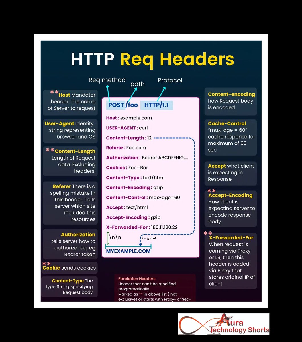 Auratechno72007's tweet image. HTTP Req Headers
............ 
#HTTPRequestHeaders #HTTPHeaders #RequestHeaders #HeaderFields #HTTPHeaderFields #HTTPReq #ReqHeaders #HTTPProtocol #HTTPReqHeaders #HTTPReqFields