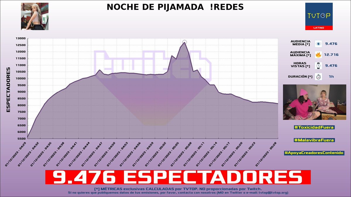 tvtop_es's tweet photo. ¡#OdetthSalmon 🖤 HA EMITIDO en #Twitch! 🇲🇽 Nuestros datos 🧐 :

▶️ ESPECTADORES 👁️ : 9.476
▶️ RANKING EN CANAL [últimas 19 emisiones] 📊 : 1º 🔝💪🏾
▶️ MINUTO DE ORO 🔥 : 12.716 [05:06h]
▶️ HORAS VISTAS ⌚️ : 9.476

#JustChatting https://t.co/mBDVqwmxDp