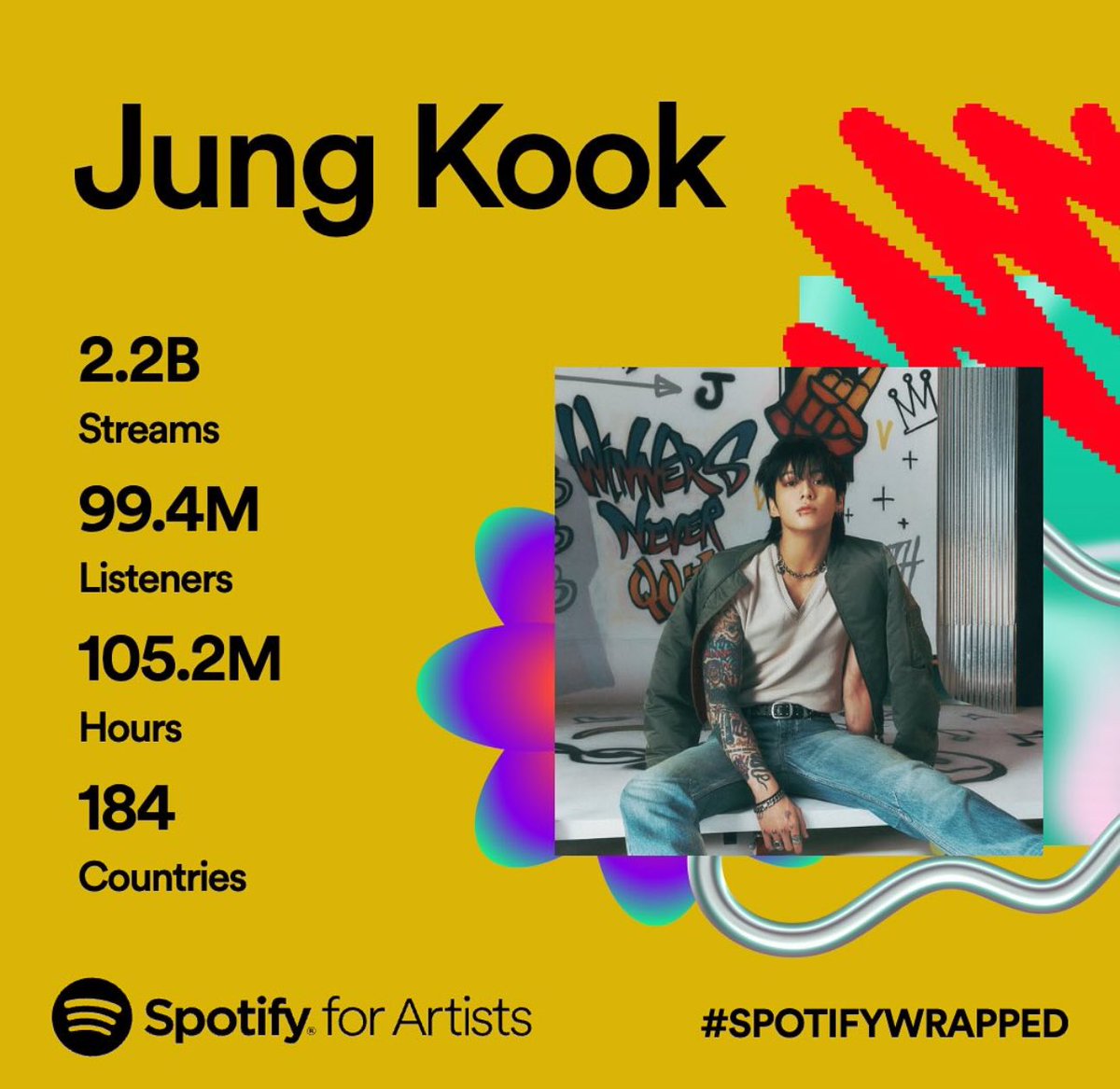 Jungkook — 2023 Spotify Wrapped (via todaystophits on IG) 2.2 billion streams 99.4 million listeners 105.2 million hours 184 countries