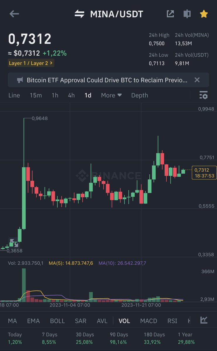 K88zzz's tweet photo. $MINA @MinaProtocol is slowly but surely 🦬🦬🦬💥💥💥!
When #MINA 1.2 $ 
#altcoin #Bitcoin #BitcoinETF #Ethererum #EthereumETF #GROK https://t.co/EgGTwBAZaU