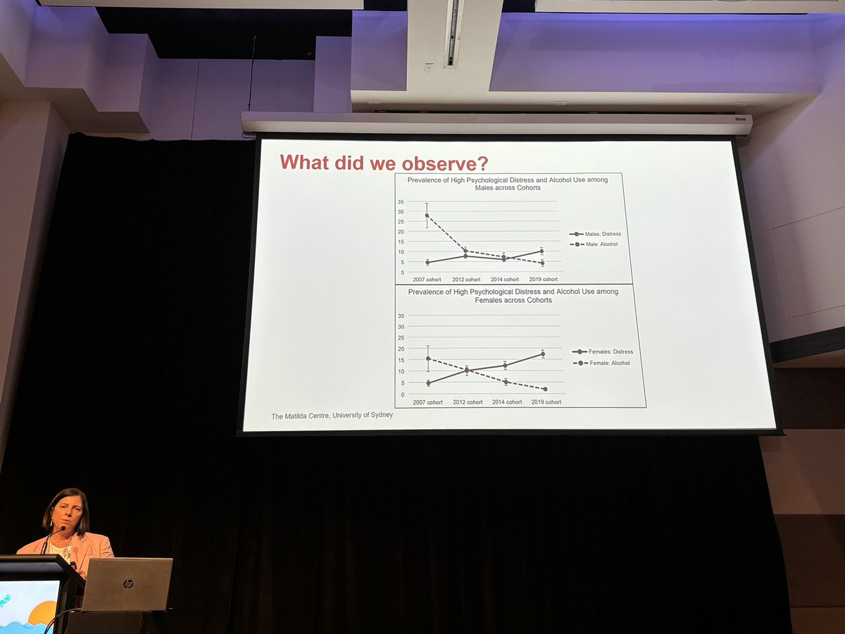 Females seem to be having greater cohort changes in their psychological distress and alcohol use, much to consider after @DrCathChapman’s talk! #SMHR23 @TheMatilda_USyd