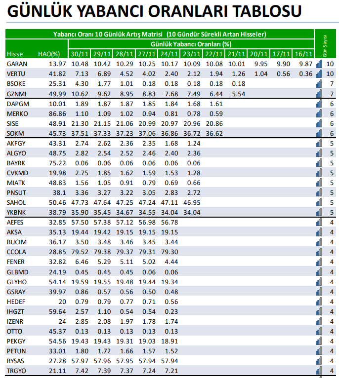 🟢 Son 10 gün yabancı payı artış matrisi. 

#borsa #hisse #yabanci #bofa #bist #bist100 #endeks #bofa #garan #vertu #bsoke #gznmi #dapgm #merko #sise #sokm #akfgy #algyo #bayrk #cvkmd #miatk #pnsut #sahol #ykbnk #afes #aksa #bucim #ccola #fener #glbmd #glyho #gsray #hedef #ihgzt…