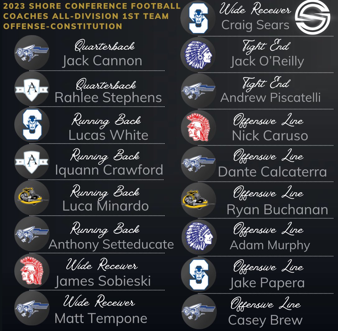scott_lqd's tweet photo. 2023 Shore Conference Coaches All-Division First Team—- “Constitution Division”

@HolmdelHornets @Holmdel_FB @Asbury_ParkSD @SRDevilFootball @SJVLancersFB @BigRedBoosters @ManasquanFB @SquanAthletics 

@Bob_Badders @Scott_Stump @the_scottmartin @ShoreSports_NJ https://t.co/RC9lJund7e