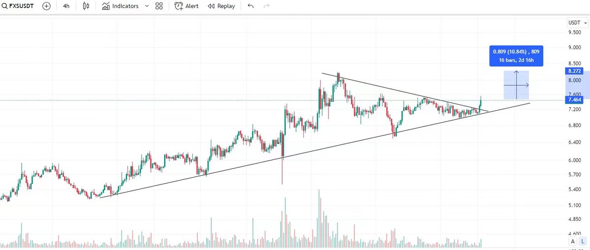 $FXS
即将迎来减半
形态刚刚突破
我建议可以回调埋伏一些
预期：12月中旬附近会突破新高