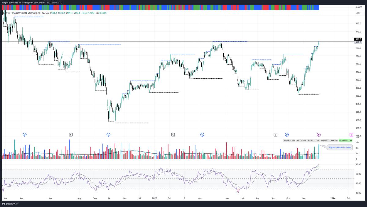 Borg74's tweet image. #BDEV 513.8 just recorded the highest volume in 1 Year.
To think I was shorting this back in September. Price coming to resistance so will it break or fail. My expectation would be to fake out, take out that buyside liquidity and then pull back. For now sitting on the sidelines.