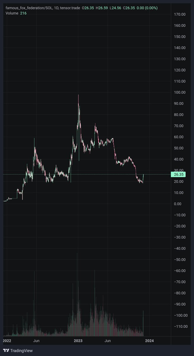 I'd expect <a href="/FamousFoxFed/">Famous Fox Federation 🦊🟠</a> FP to move towards 35-40 soon