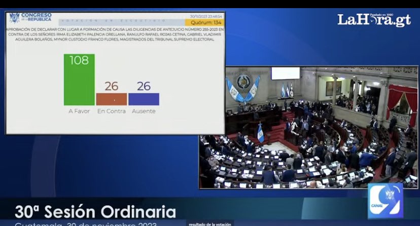 El Congreso esperó hasta el filo de la medianoche retirarle la inmunidad a cuatro magistrados del TSE: Rafael Rojas, Gabriel Aguilera, Irma Palencia y Maynor Franco. Fueron 108 diputados quienes avalaron investigarlos por supuestas irregularidades en la compra del TREP.