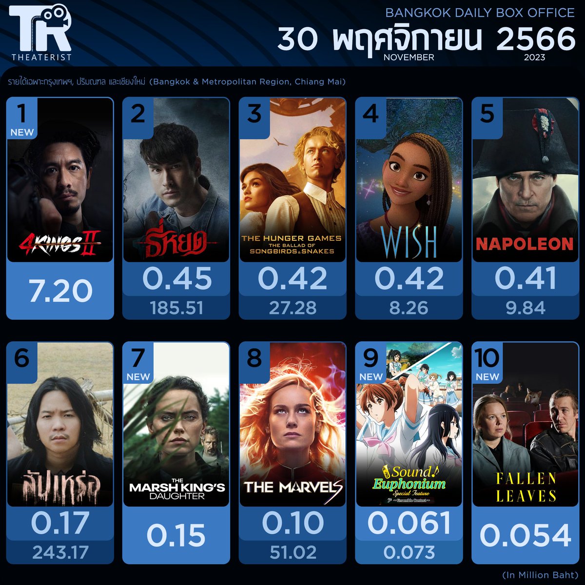 Theaterist_th's tweet photo. หนังทำเงิน 30 พ.ย. 66
#4kings2 คว้าแชมป์
#4kings #ธี่หยด #ณเดชน์ #nadech #Napoleon #WishMovie #WishTH #InkWaruntorn #TheHungerGamesTH #TheBalladOfSongbirdsandSnakes #TheMarshKingsDaughter #FALLENLEAVES #สัปเหร่อ #ไทบ้าน #SoundEuphonium #anime_eupho #movietwit https://t.co/JSOr7DTJmC