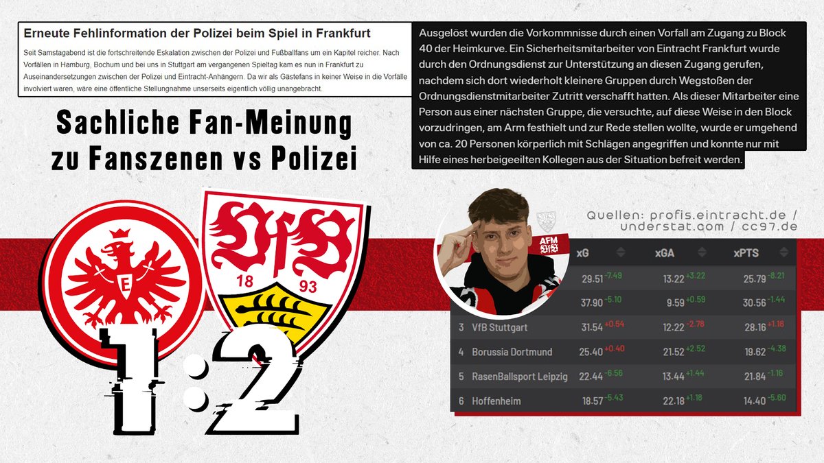 afm_vfb's tweet photo. Die Szenen im Frankfurt-Block...
Daten zu Frankfurt 1:2 VfB Stuttgart
https://t.co/OOuvufWhtz
⚪🔴
#vfb #stuttgart #sgevfb #bundesliga #frankfurt #polizei #fans #undav #understat https://t.co/RY1gWVLagw