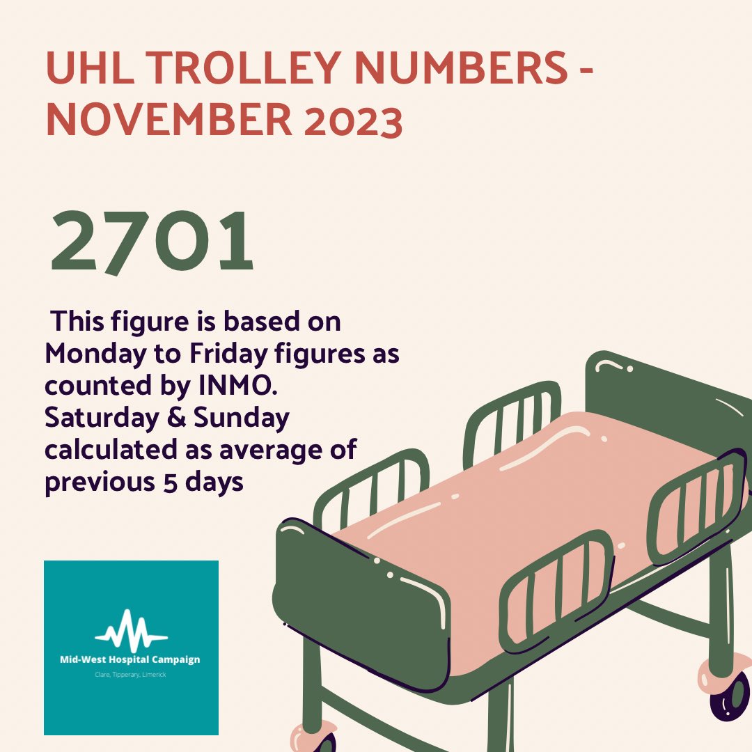 CampaignMWHC's tweet photo. November trolley/chair for UHL
Based on INMO Monday - Friday count with Saturdays and Sundays based on weekly average.
#UHLincrisis #CareCantWait #factthefacts #trolleycrisis #healthemergency #OurHealthMatters #clare #StrengthInUnity #EnoughIsEnough #tipperary #limerick https://t.co/BAKozF7efa