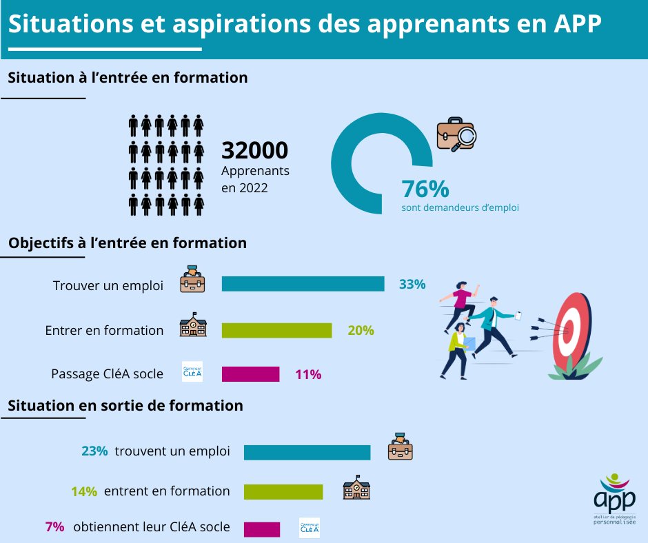 📊 En 2022, sur les 32000 #apprenants en APP, 76% étaient demandeurs d'emploi.
À l'entrée en #formation, 33% visaient l'emploi, 20% la formation, et 11% le #CléA. Après le parcours, 23% ont trouvé un travail, 14% sont en formation qualifiante et 11% ont obtenu le CléA.
#RéseauAPP