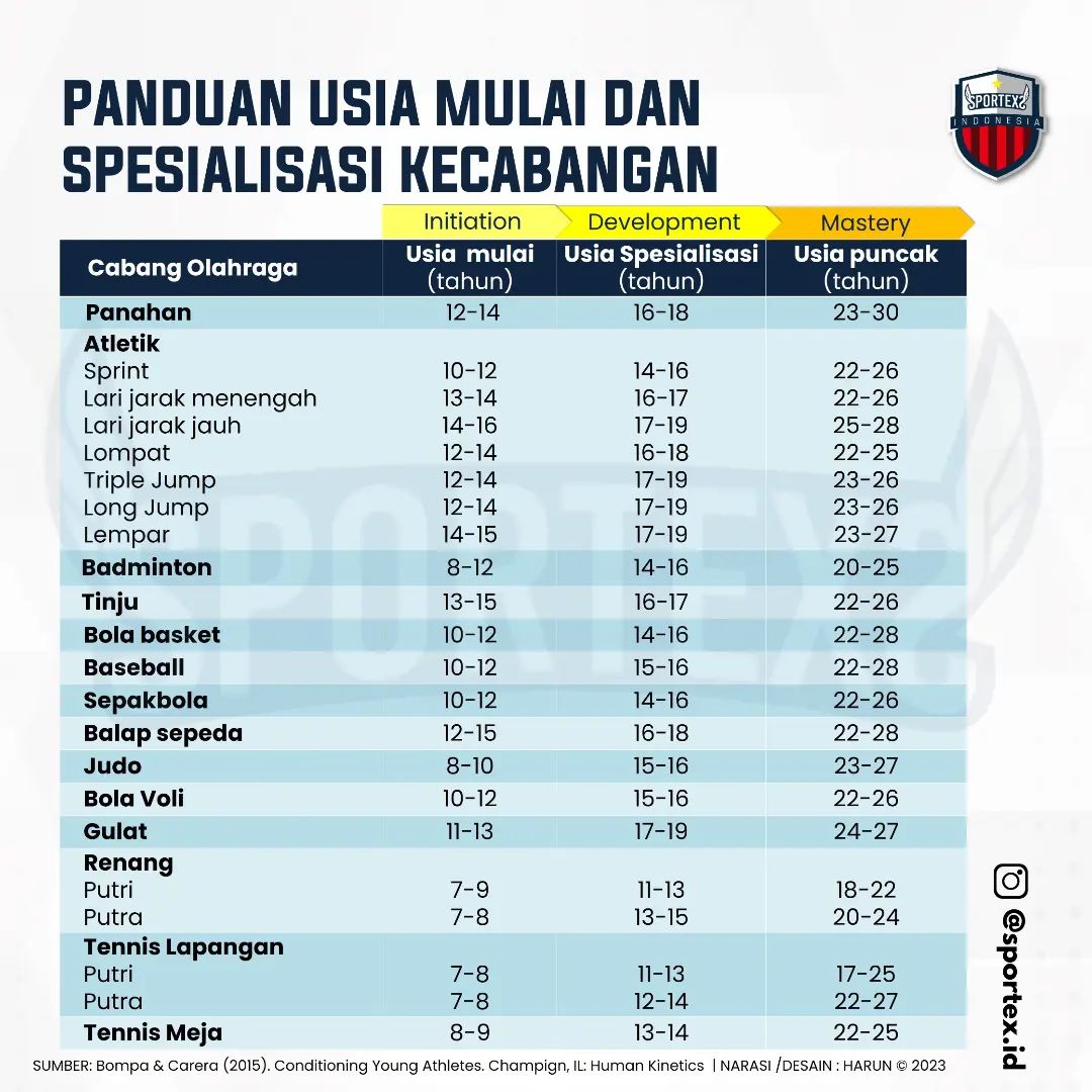 Sportexid's tweet photo. Atlet akan melalui berbagai tahap kehidupan. Transisi tiap tahap perkembangan seringkali dilalui sangat berat. Tahapan-tahapan perkembangan atlet perlu dipahami dan disadari oleh atlet, pelatih, orang tua, hingga federasi. Pemahaman dan dukungan tersebut dapat membantu atlet. https://t.co/KpQvZbf4DF