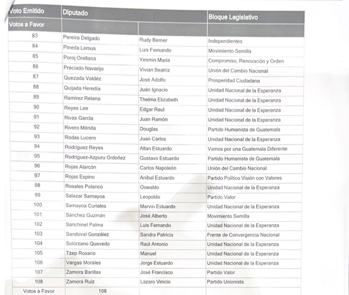 ElBencho_gt's tweet image. Pasen a ver a los diputados que ayudaron a la trama golpista. En este momento el retiro del antejuicio a los magistrados titulares del TSE es político y espurio. Lo podían conocer en enero ya sin el peligro que esto representa para una transición ordenada...pero money talks!