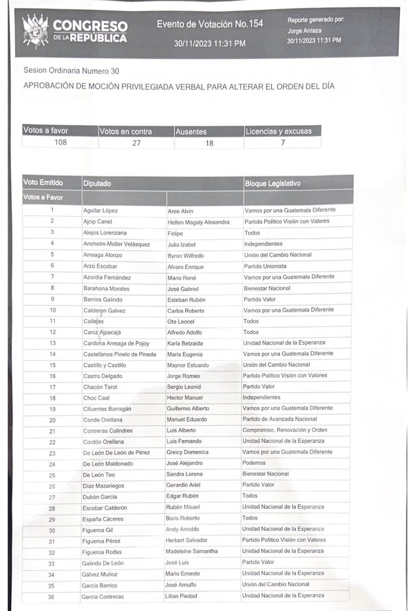 ElBencho_gt's tweet image. Pasen a ver a los diputados que ayudaron a la trama golpista. En este momento el retiro del antejuicio a los magistrados titulares del TSE es político y espurio. Lo podían conocer en enero ya sin el peligro que esto representa para una transición ordenada...pero money talks!