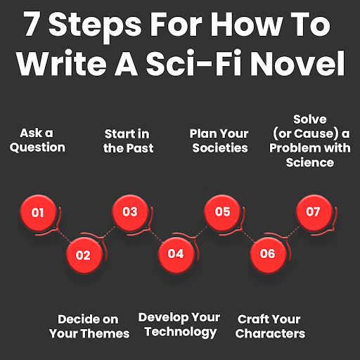 Embark on an intergalactic journey of storytelling with these 7 essential steps to crafting your own captivating sci-fi novel. #SciFiWriting #NovelCrafting #StorytellingJourney #CreativeWritingTips #SciFiAuthors #WritingAdventure #MondayMorning