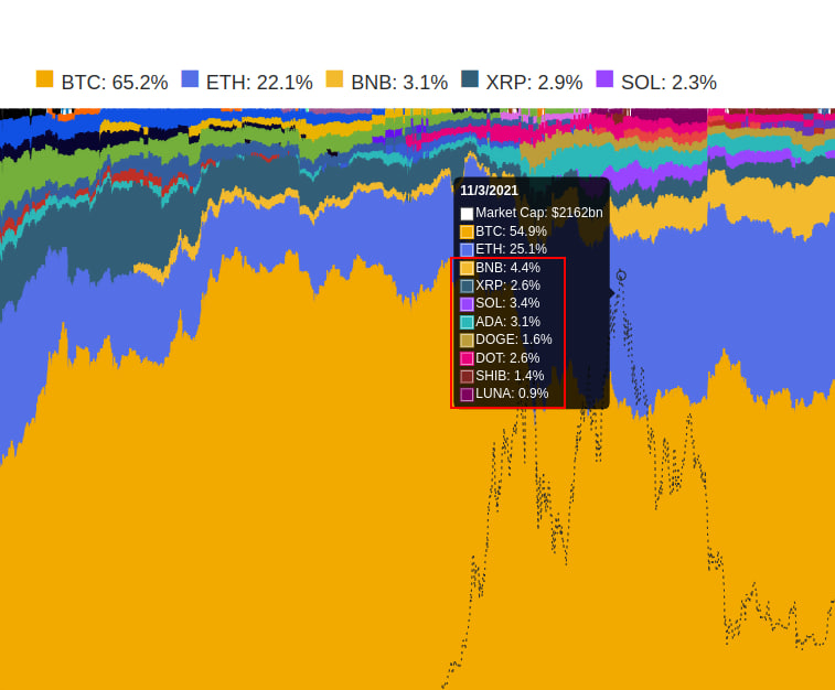 mytomxm's tweet photo. Market cap in 2018 &amp; 2021, total cap of 2021 x4 2018.
If 2025 
x4 it will be 8000 B
x3 it will be 6000 B
x2 it will be 4000 B

Which one will happen? https://t.co/i9rAA6l0YK