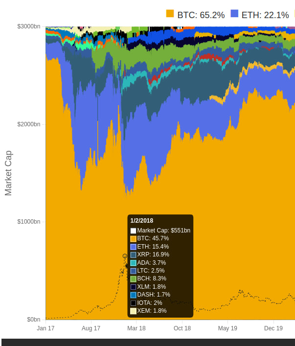 mytomxm's tweet photo. Market cap in 2018 &amp; 2021, total cap of 2021 x4 2018.
If 2025 
x4 it will be 8000 B
x3 it will be 6000 B
x2 it will be 4000 B

Which one will happen? https://t.co/i9rAA6l0YK