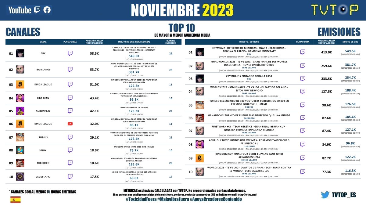 tvtop_es's tweet photo. 📊 ¡🔝-10 CANALES 🇪🇸 NOVIEMBRE 2023! 🧐 

▶️ 🥇 #xCry 🖤
▶️ 🥈 #Ibai 💜
▶️ 🥉 #KingsLeague (x2) 👑⚽️
▶️ #IlloJuan 👽
▶️ #Auron 🤍🍆
▶️ #Rubius 🧡
▶️ #SpiukYT 🎮
▶️ #Grefg ⏱️
▶️ #Vegetta777 ♈💜

#CryMua #Worlds2023 #Fortnite #KingdomCupF4 #PokémonTwitchCup3