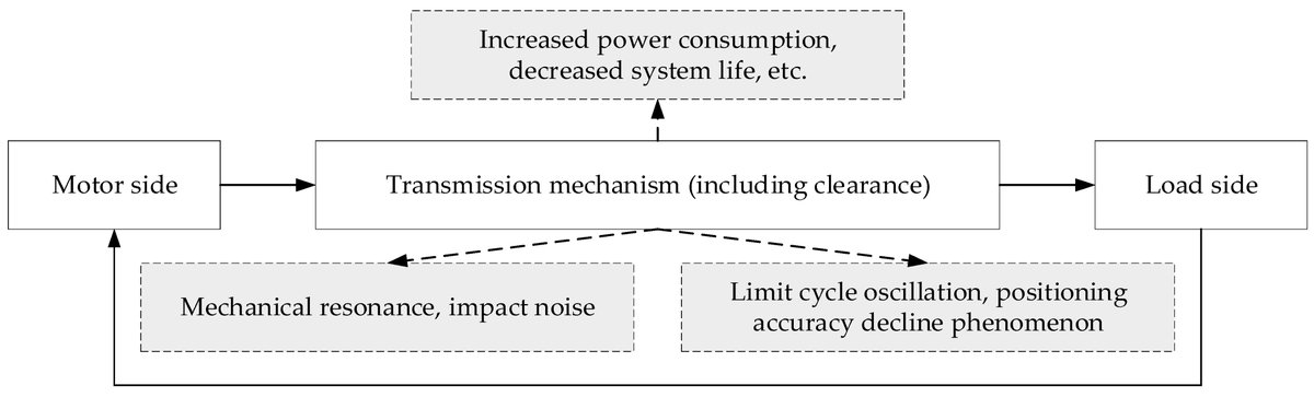Machines_MDPI's tweet image. 📢 Read our Review paper
Review and Comparison of Clearance Control Strategies
by Bingwei Gao, Wei Shen, Hao Guan, Wei Zhang and Wei Zhang
Full text: mdpi.com/2075-1702/10/6…
#clearancecontrol #adaptivecontrol #robustcontrol #control