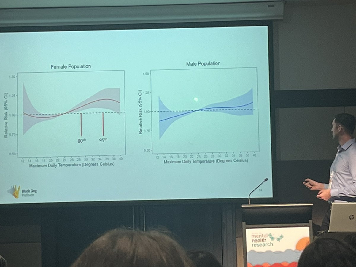 Some intriguing results out of Western Sydney showing the effects of temperature on risk of mental health ED presentations, particularly in women. #ClimateActionNow #SMHR2023 @Taylor_Braund