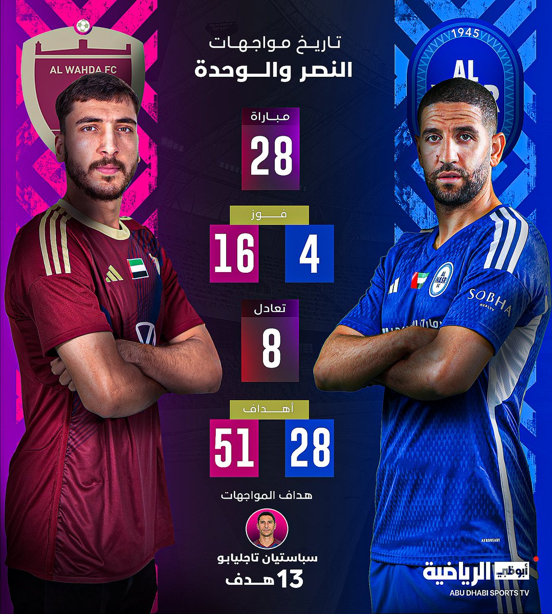 PedroBCorreia's tweet photo. #ADNOCProLeague 🇦🇪 ⚽️ R 09
#Nasr X #Wahda
19H🎙📺 🇬🇧 English analytical Studio on @ADSportsTV 2
#UAEProLeague #FinalScore #Ronaldo #Football #Broadcast #Portugal #Dubai #UAE https://t.co/pkA7WV6eSx