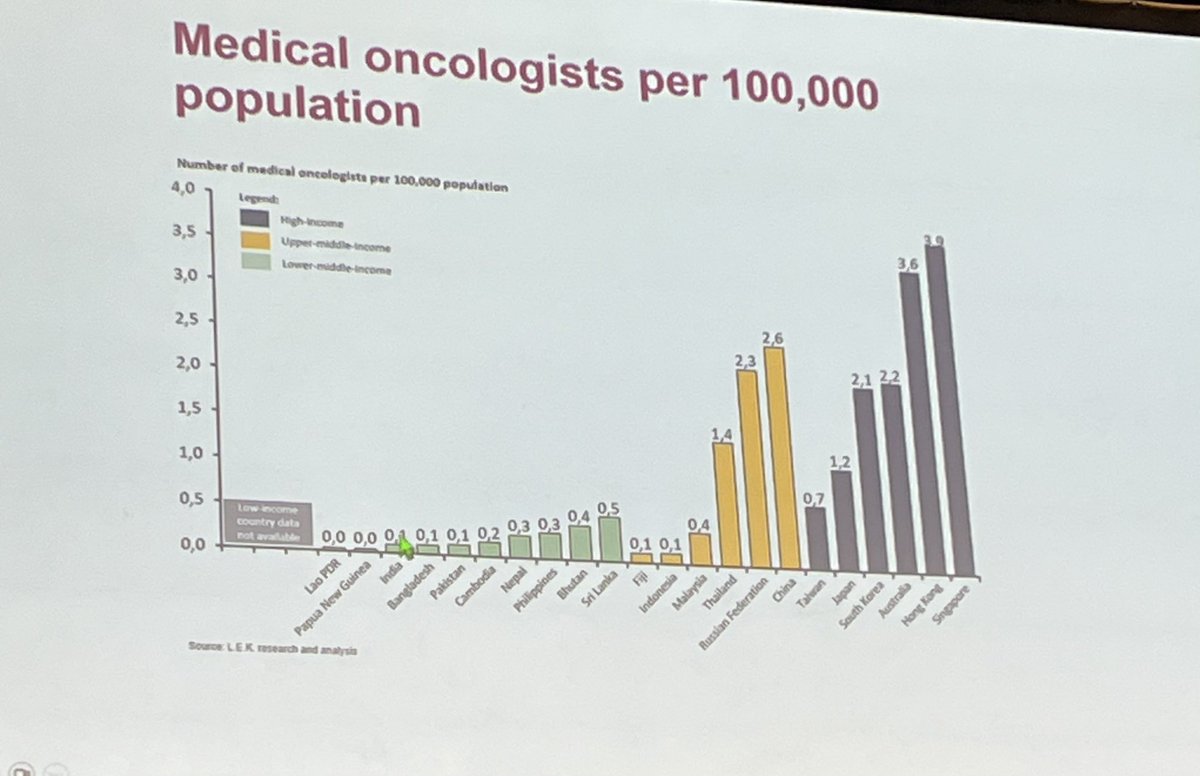 Inequalities in #APAC region ⬇️cancer incidence but ⬆️ mortality LMICs: 📌 low screening 📌poor access to drugs 📌⬇️ oncs, 🧠 drain 📌 lack of guidelines/national ca control plan In 🇦🇺 2.2oncs/100,000 popn v LMIC <0.5 #ESMOAsia23 @myESMO @ravikanesvaran
