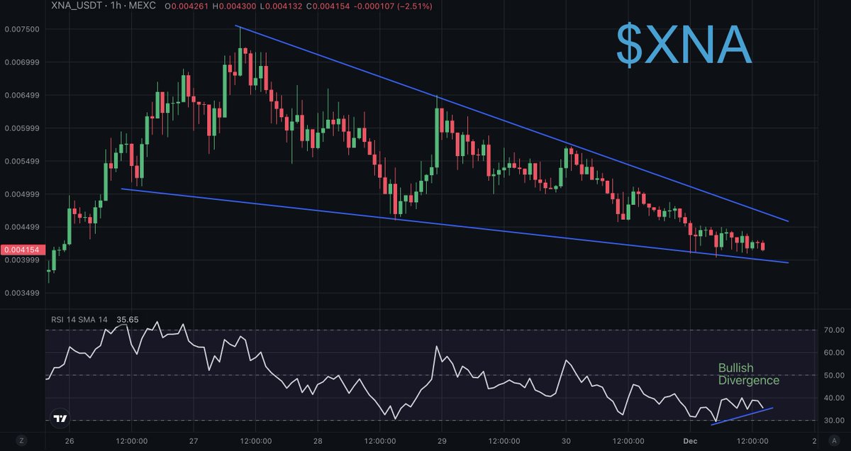 oct_trades's tweet image. $XNA breakout is closer as bullish divergence divergence pops on 1hTF 🚀

🔹The target for this move would be around $0.007 which would be the same as previous high and 50% away.

🔹 @neuraiproject has gained a lot since MEXC listing and cooled after a 10X move. 

🔹Once it…