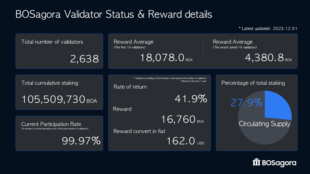 BOSagora ($BOA) tweet media