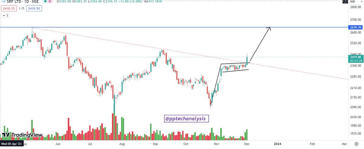 pptechanalysis's tweet image. #SRF
#trendlinebreakout
#flag #Pole