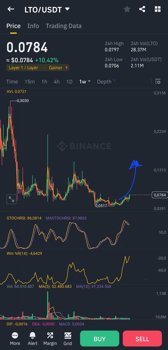 btcsensei92's tweet photo. $lto is gearing up😘. Just look at the Volume dudes. This is going to explode soon.  It's a pure gem

$Btc, $Crypto, $ETH, $ltc, $Bnb https://t.co/JXrjPfx4yR