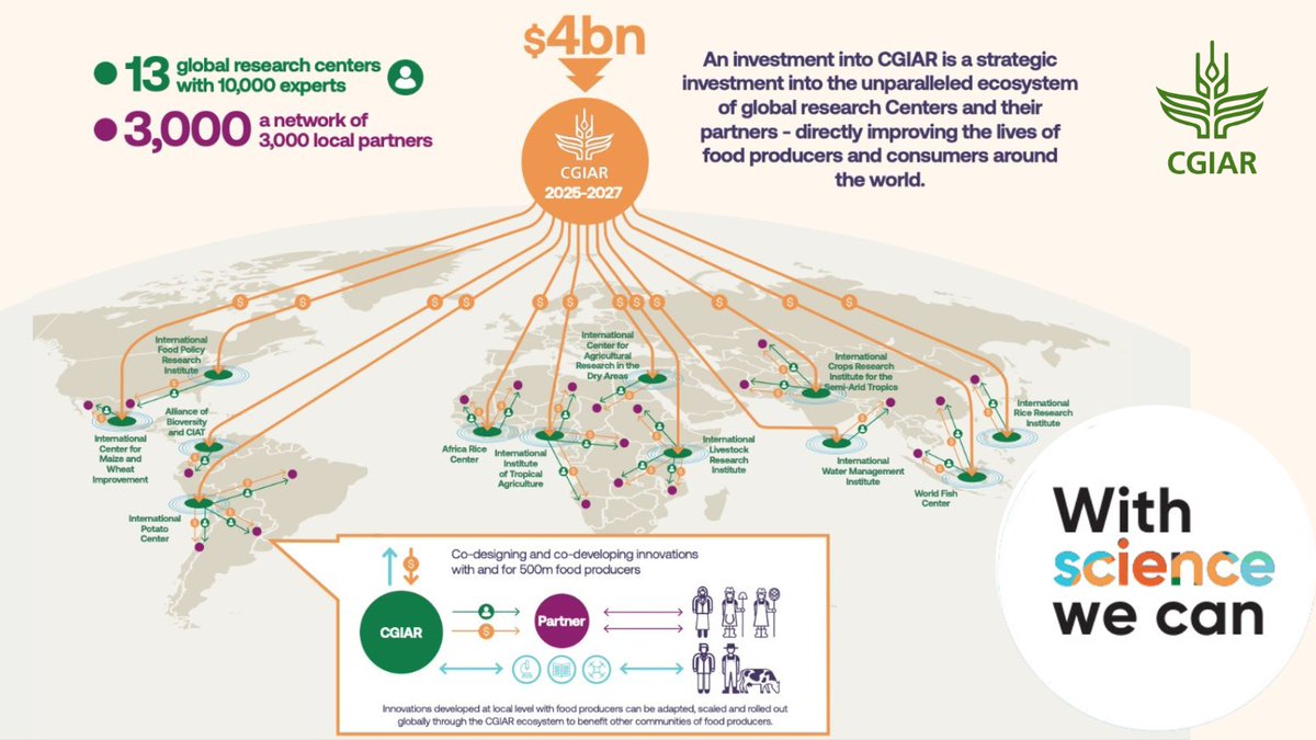 In a world that is 2°C warmer, an additional 189 million people will face hunger. 

In a 4°C warmer world, another 1.8 billion people will go hungry.

At #COP28, <a href="/CGIAR/">CGIAR</a> is calling for $4 billion and doubled investments in agricultural R&amp;D to assist 500 million smallholder farmers