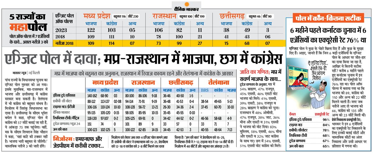 5 राज्यों का महापोल: मप्र-राजस्थान में भाजपा, छत्तीसगढ़ में कांग्रेस
#ExitPolls 
अधिक खबरें और ई-पेपर पढ़ने के लिए दैनिक भास्कर ऐप इंस्टॉल करें - dainik-b.in/mjwzCSxDdsb
