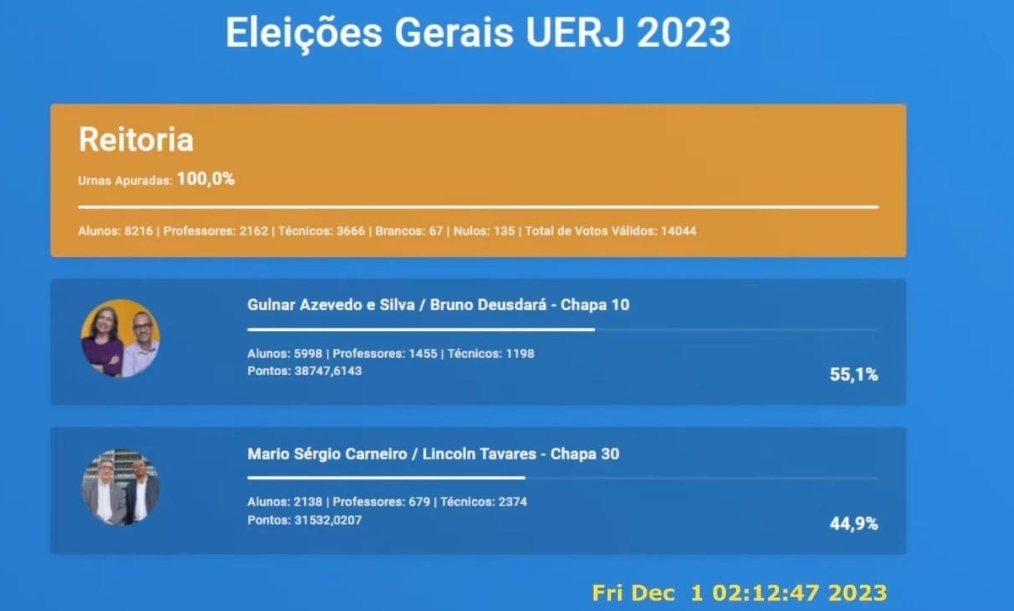 CorreaMaLeticia's tweet image. Não mais humilhades.

A Uerj virou uma página infeliz da nossa História. 

Vencemos a máquina, as fakes e quem ajudou a eleger o C. Castro.

Tudo é possível. 

#Uerj
#RiodeJaneiro