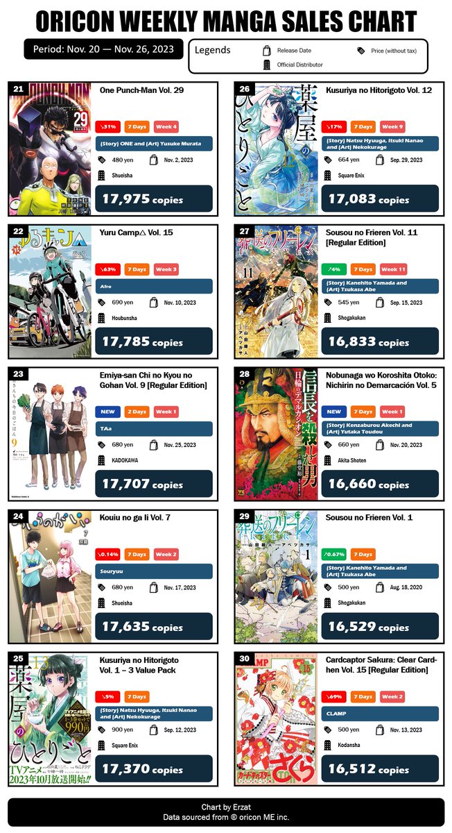 Japan Top Weekly Manga Sales Ranking: May 22 - May 28, 2023 - Erzat