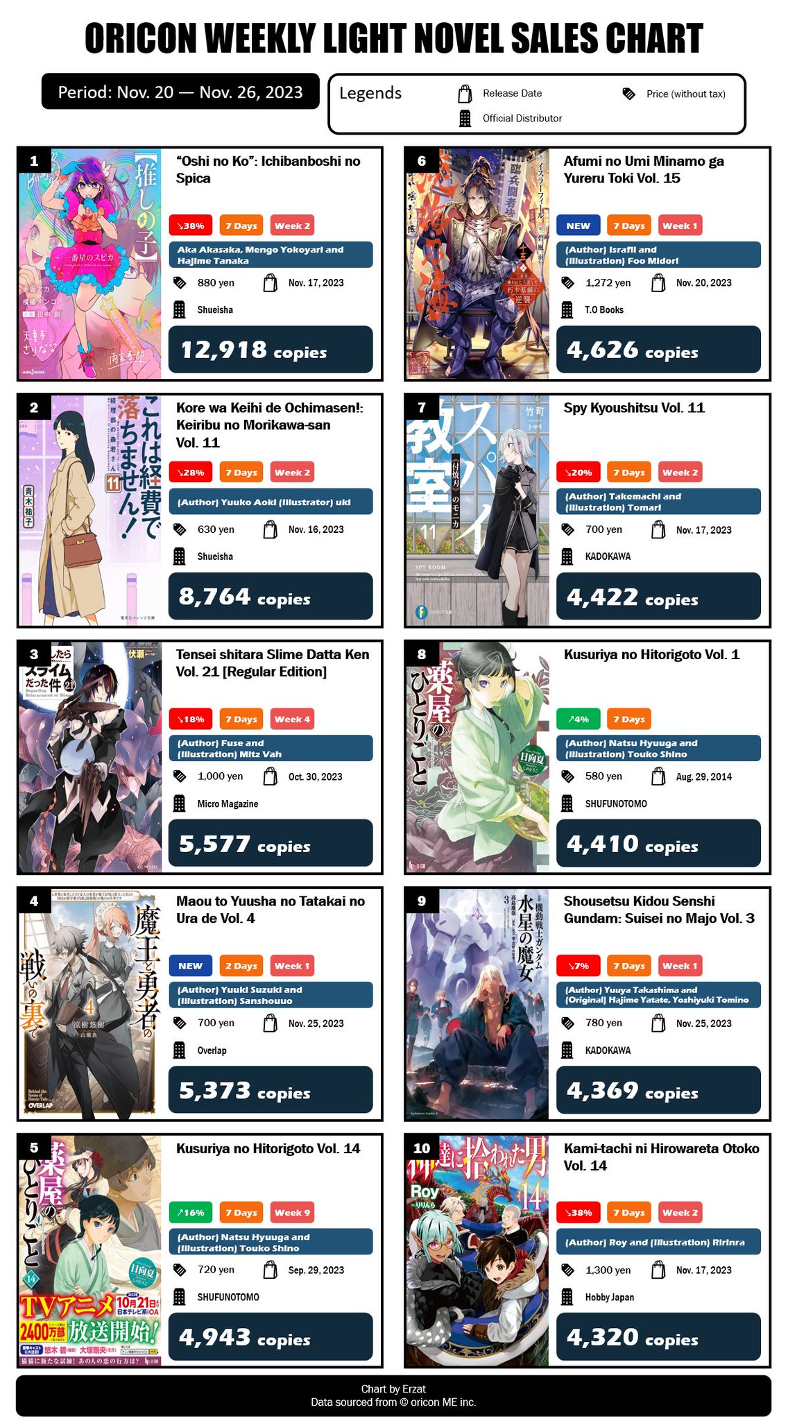 Japan Top 10 Weekly Light Novel Ranking: January 20, 2020