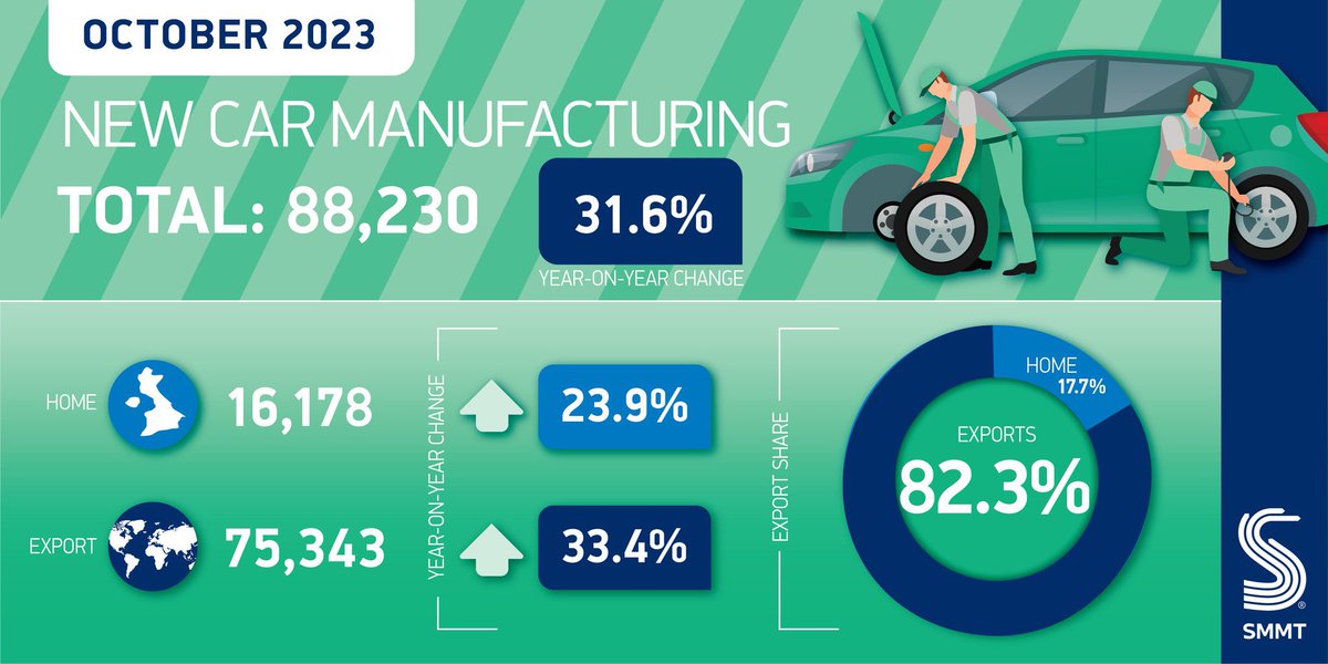 UK car production up again as inward investment surges 🚗 output up 31.6% in October ⬆️Production for home & overseas markets up 23.9% & 33.4% 🌍YTD volumes up 16.7% driven by exports 🔮 light vehicle production outlook revised up towards 1m units smmt.co.uk/2023/11/uk-car…