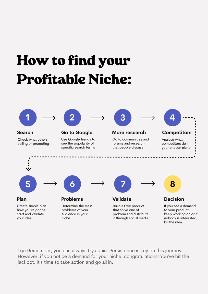 8-step framework how to find your profitable niche and quickly validate your idea: