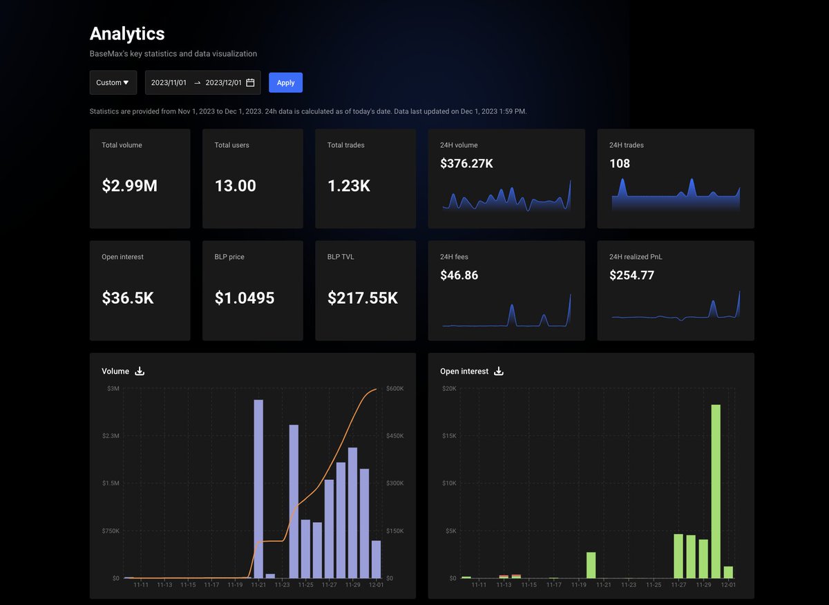 basemaxfi's tweet photo. The best way to check #BaseMax's stats on @BuildOnBase
โญ Data visualized
โญ Informative stats
โญ Custom date range
Check it out: https://t.co/CJ6ajWCvEF
#Base #Trading #Crypto #Forex #Metal #Commodities https://t.co/6nwUmM7bZF