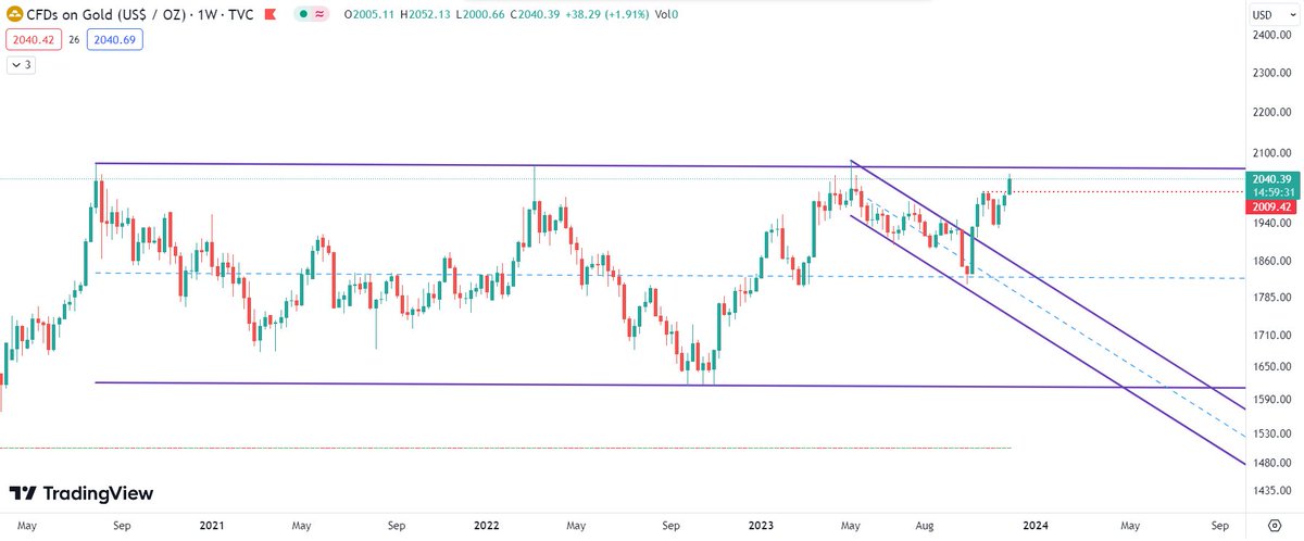 pptechanalysis's tweet photo. @akhil0203 Gold 
Fast move above 2100 https://t.co/gPOkMzuJcG