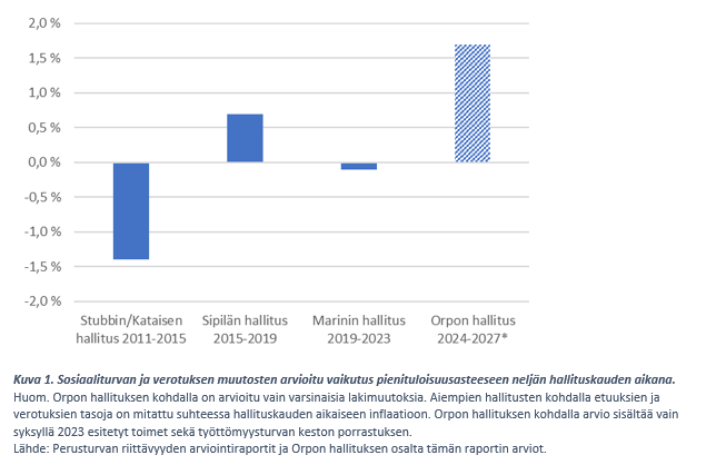 JussiTervola's tweet photo. Leikkaukset ovat poikkeuksellisia tälle vuosituhannelle.

Alla olevaan kuvioon on koottu karkea arvio politiikan vaikutuksista pienituloisuusasteeseen eri hallituskausien aikana. (4/5) https://t.co/XoMBHJ3vXw