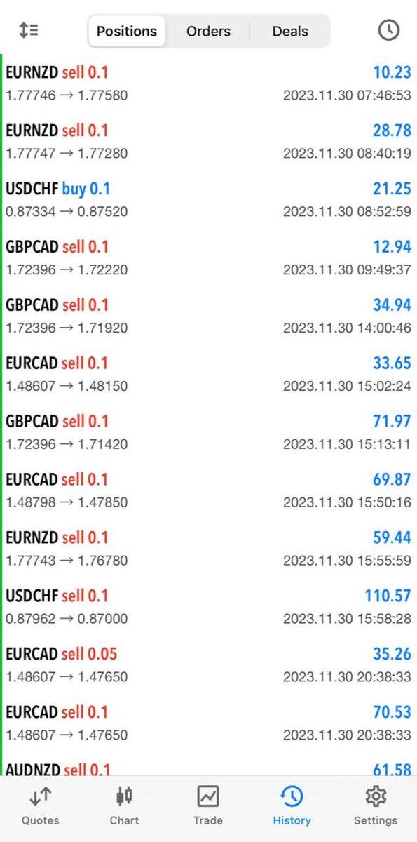 haaniya30's tweet photo. Yesterday profit in clients accounts, happy that we make a good profit at month end.

Its the start of the new month traders who had losses last month quickly join my group and recovered their losses.

Group link: https://t.co/joaPiKzz4G

#xauusd #gold #GBPJPY #GBPUSD #DXY https://t.co/d882tY0GeU