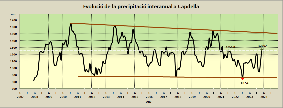 Vall Fosca Climàtica (@climavallfosca) on Twitter photo ☔️ #Capdella recupera nivells pluviomètrics anteriors a la sequera!
L'any natural, desembre 2022-novembre 2023, supera per primer cop els 1250 mm en més de dos anys.
Des del de juny 2020-juliol 2021 que hem estat sempre per sota.
Ja tocava!!
<a href="/meteocat/">Meteocat</a> <a href="/AEMET_Cat/">AEMET_Cataluña</a> <a href="/MeteoAnd_OECC/">Servei Meteo d'Andorra</a> ☔️ #Capdella recupera nivells pluviomètrics anteriors a la sequera!
L'any natural, desembre 2022-novembre 2023, supera per primer cop els 1250 mm en més de dos anys.
Des del de juny 2020-juliol 2021 que hem estat sempre per sota.
Ja tocava!!
<a href="/meteocat/">Meteocat</a> <a href="/AEMET_Cat/">AEMET_Cataluña</a> <a href="/MeteoAnd_OECC/">Servei Meteo d'Andorra</a>