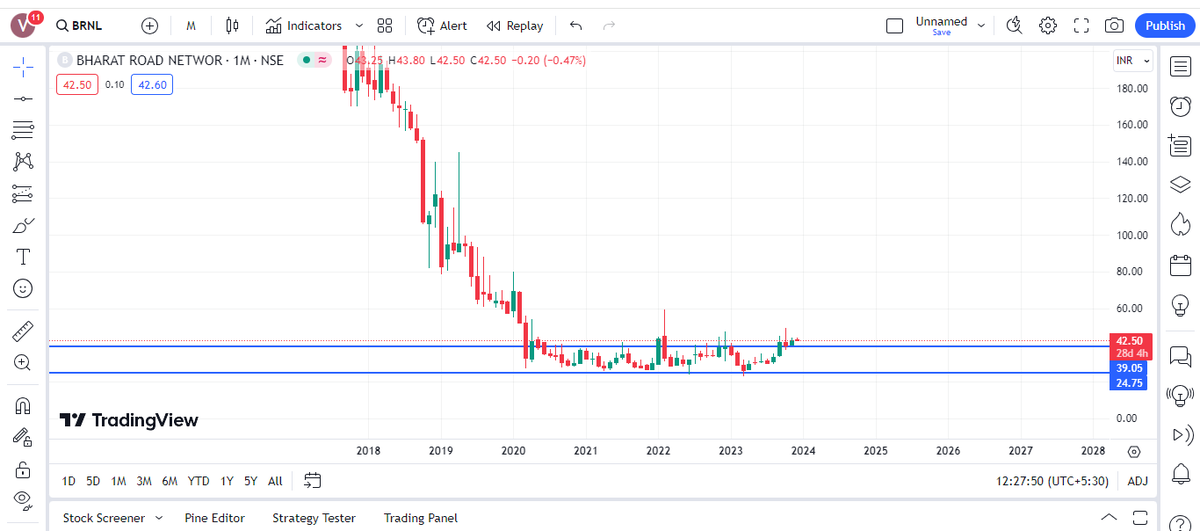Vinayak01432's tweet photo. Post for educational purpose
#BRNL
💥📷looking good chart
#investor #investing #StockMarkets #stockinfocus #trading #zerodha #tradingview
@kuttrapali26
@nishkumar1977
@Anshi_________
@ChanderBhatia01 https://t.co/rhylWEXMlT