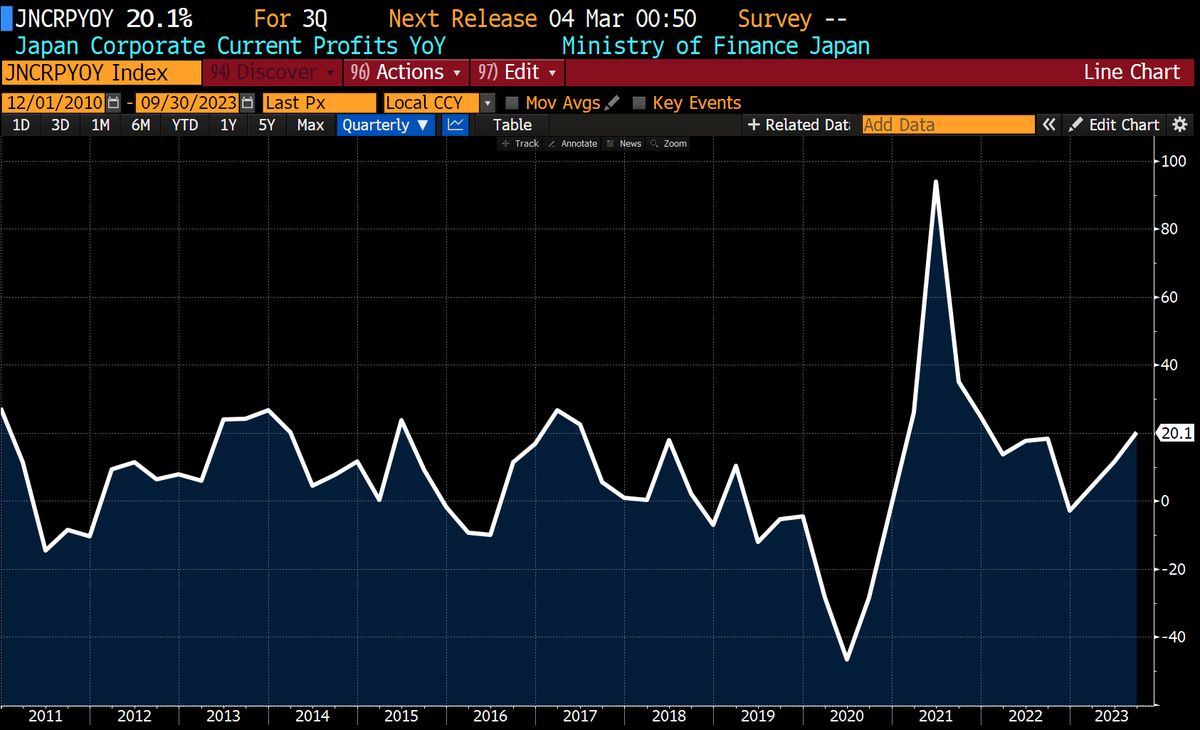 jsblokland's tweet photo. The #BankofJapan's extraordinary #monetarypolicy has a big impact on the #yen and hence on Japanese company #profits, which grew by an impressive 20.1% in Q3. Will the Bank of Japan ever let go of #yieldcurvecontrol? https://t.co/cTgjDNehZt