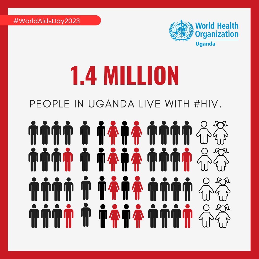 #WorldAIDSDay2023 New #HIV infections in Uganda have reduced from 88,000 to 52,000 between 2010-2022. @WHO works with partners & other UN agencies to raise awareness & improve communities' knowledge of HIV prevention & management. @PEPFAR @AfricaCDC ➡️shorturl.at/jwR16