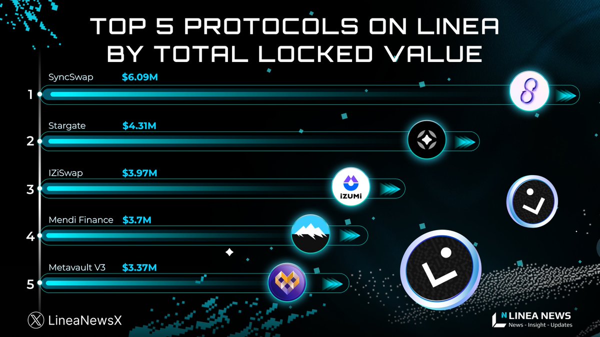 LineaNewsX's tweet photo. TOP 5 PROTOCOLS ON LINEA BY TOTAL VALUE LOCKED 

🥇 @syncswap 
🥈 @StargateFinance 
🥉 @izumi_Finance 
@MendiFinance 
@MetavaultTRADE 

These projects lead in swap and lending, which will help attract numerous users to the Linea ecosystem 

💪Keep building 
#Linea #LineaNews https://t.co/pwZMgEVOqM