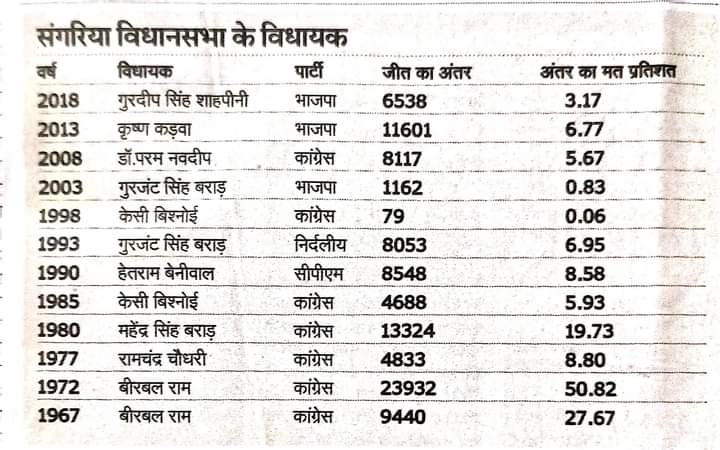 #संगरिया @AbhimanyuP00NIA ✌
@rampalvishnoi_ 
@gurjar_buddh 
@jayantmoond 
@Dhangarroll 
@SumtaVishn81639 
@AnkeshBhati_JNU 
@A_29ankita 
@laxmi_bishnoi29 
@Ladu_bishnoi29 
@_suresh01 
@Pistolia0 
@drkhichar1992 
@Royal_BishnoiSK