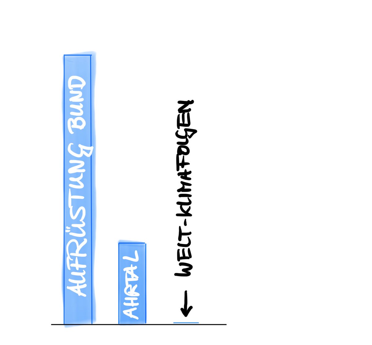 Dubai. Weltklimakonklave. Deutschland gibt 100 Millionen Dollar in den Klimafonds für die Ach so verheerenden Folgen der Klimakatastrophe auf der ganzen Welt. Moment! Zum Vergleich: 

Der Wiederaufbaufonds für das Ahrtal sollte 300 mal größer werden, also 30 Milliarden.