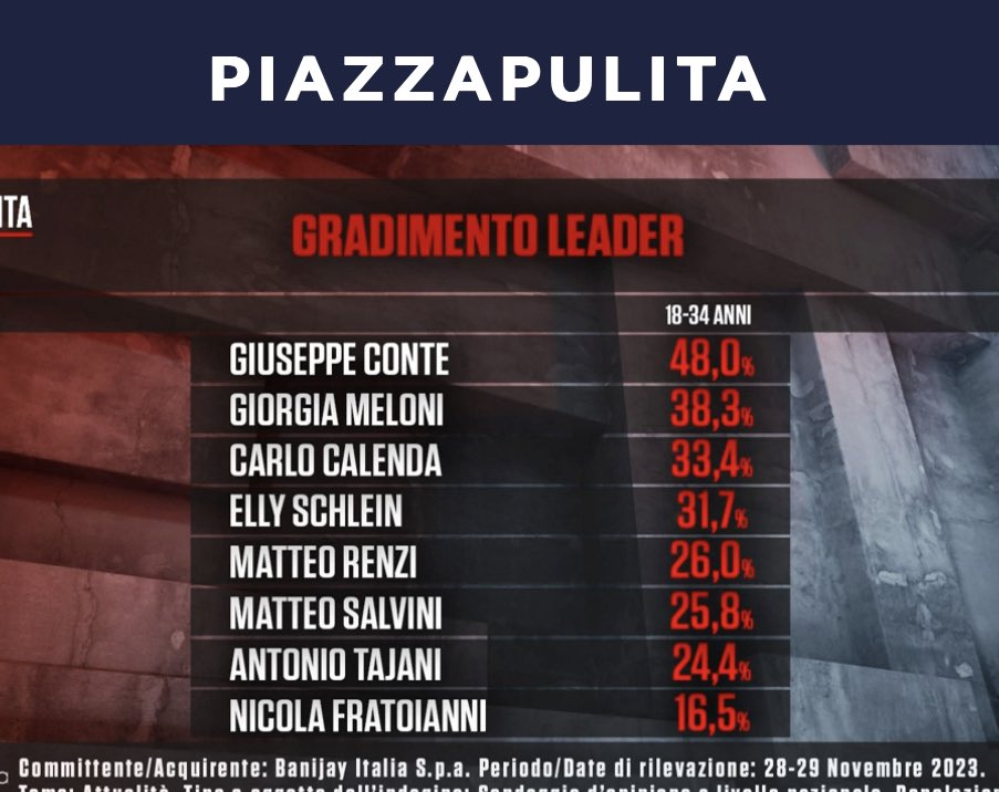 puntualeh's tweet photo. Buongiorno così #Conte #Piazzapulita https://t.co/d1pIwr9hCz
