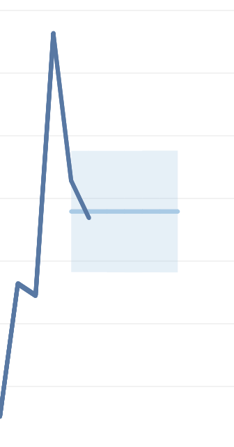 dyupon's tweet image. when trend extraction in tableau gives up